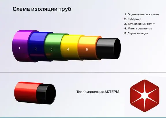 Рубероид для теплоизоляции трубопроводов